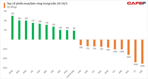 Khối ngoại bất ngờ trở lại mua ròng gần nghìn tỷ trong tuần 10-14/1, tâm điểm gom hàng loạt mã bất động sản - Ảnh 2.