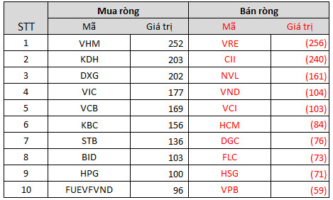 Khối ngoại bất ngờ trở lại mua ròng gần nghìn tỷ trong tuần 10-14/1, tâm điểm gom hàng loạt mã bất động sản - Ảnh 3.