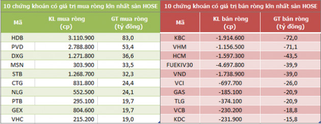 Khối ngoại chấm dứt chuỗi 5 phiên mua ròng liên tiếp trên HoSE, HDB được gom mạnh - Ảnh 1.