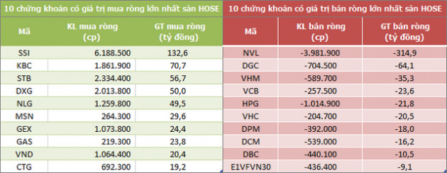 Khối ngoại chấm dứt chuỗi 6 phiên mua ròng liên tiếp trên HoSE, bán mạnh NVL - Ảnh 1.