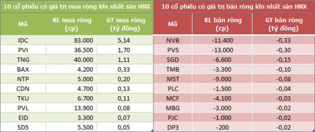 Khối ngoại chấm dứt chuỗi 6 phiên mua ròng liên tiếp trên HoSE, bán mạnh NVL - Ảnh 2.