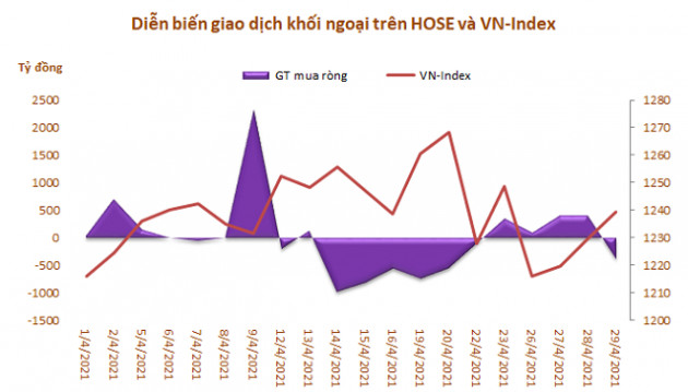 Khối ngoại chấm dứt chuỗi 6 tháng bán ròng liên tiếp trên HoSE giao dịch thỏa thuận đột biến