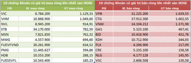 Khối ngoại chấm dứt chuỗi 6 tháng bán ròng liên tiếp trên HoSE giao dịch thỏa thuận đột biến - Ảnh 2.