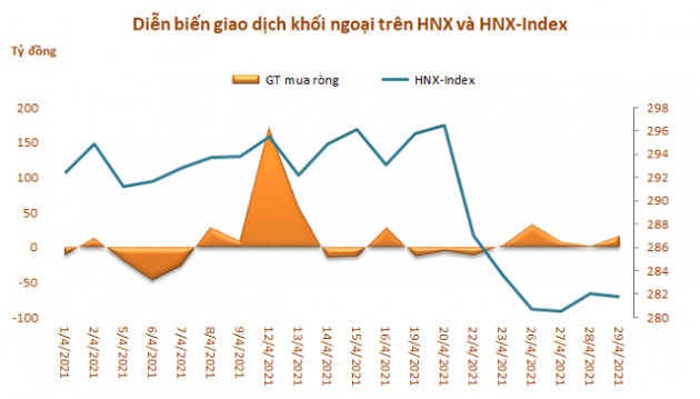 Khối ngoại chấm dứt chuỗi 6 tháng bán ròng liên tiếp trên HoSE giao dịch thỏa thuận đột biến - Ảnh 3.