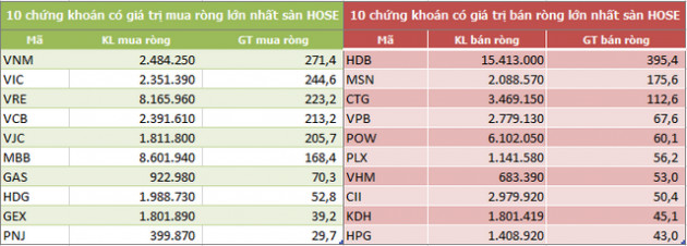 Khối ngoại chấm dứt chuỗi 7 tuần bán ròng liên tiếp - Ảnh 1.