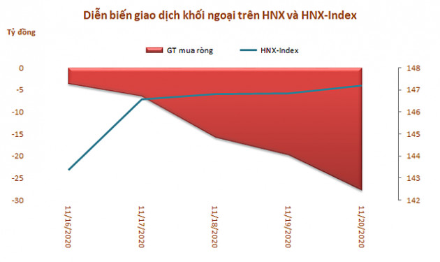 Khối ngoại chấm dứt chuỗi 7 tuần bán ròng liên tiếp - Ảnh 2.