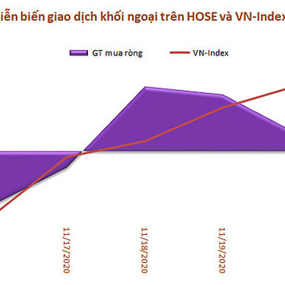 Khối ngoại chấm dứt chuỗi 7 tuần bán ròng liên tiếp