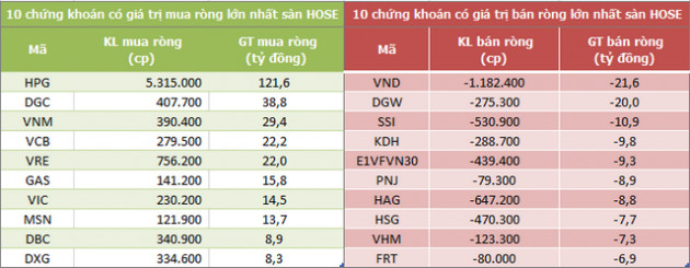 Khối ngoại chấm dứt chuỗi bán ròng 4 phiên liên tiếp trên HoSE, mua ròng trở lại 148 tỷ đồng - Ảnh 1.
