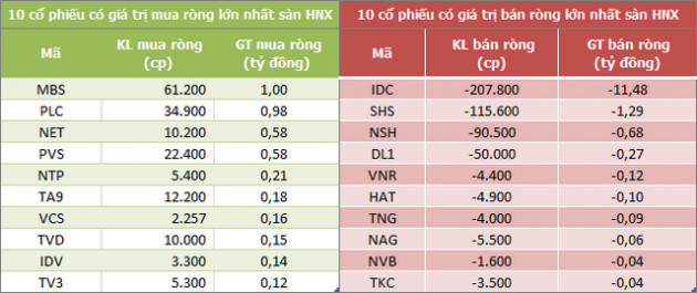 Khối ngoại chấm dứt chuỗi bán ròng 4 phiên liên tiếp trên HoSE, mua ròng trở lại 148 tỷ đồng - Ảnh 2.