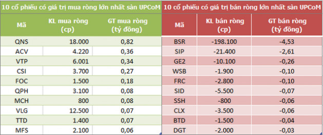 Khối ngoại chấm dứt chuỗi bán ròng 4 phiên liên tiếp trên HoSE, mua ròng trở lại 148 tỷ đồng - Ảnh 3.