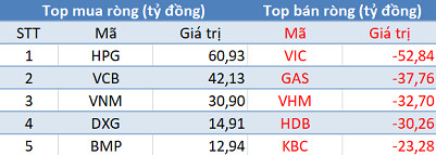 Khối ngoại chỉ còn bán ròng 20 tỷ trong phiên 29/5, tập trung “gom” HPG, VCB - Ảnh 1.