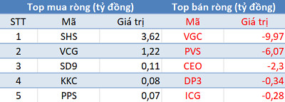 Khối ngoại chỉ còn bán ròng 20 tỷ trong phiên 29/5, tập trung “gom” HPG, VCB - Ảnh 2.