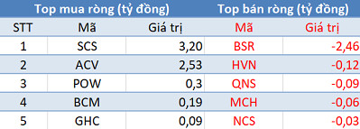 Khối ngoại chỉ còn bán ròng 20 tỷ trong phiên 29/5, tập trung “gom” HPG, VCB - Ảnh 3.