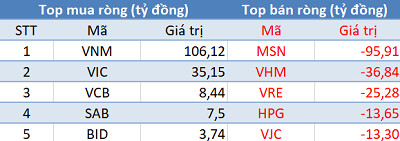 Khối ngoại chỉ còn bán ròng 40 tỷ đồng, VN-Index tăng điểm trong phiên 26/3 - Ảnh 1.