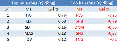 Khối ngoại chỉ còn bán ròng 40 tỷ đồng, VN-Index tăng điểm trong phiên 26/3 - Ảnh 2.
