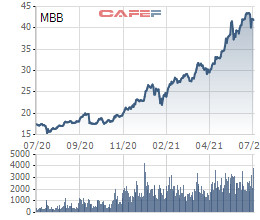 Khối ngoại chi gần nghìn tỷ gom mua cổ phiếu MBB của Ngân hàng Quân đội - Ảnh 1.
