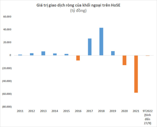 Khối ngoại chính thức đảo chiều sang bán ròng trên HoSE kể từ đầu năm 2022 - Ảnh 1.