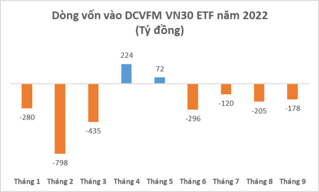 Khối ngoại chính thức đảo chiều sang bán ròng trên HoSE kể từ đầu năm 2022 - Ảnh 3.