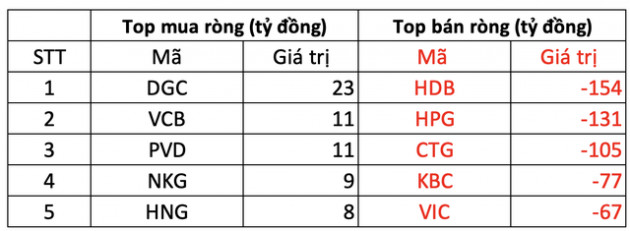 Khối ngoại có phiên bán ròng khớp lệnh mạnh nhất từ đầu năm với giá trị xấp xỉ 1.200 tỷ đồng - Ảnh 1.