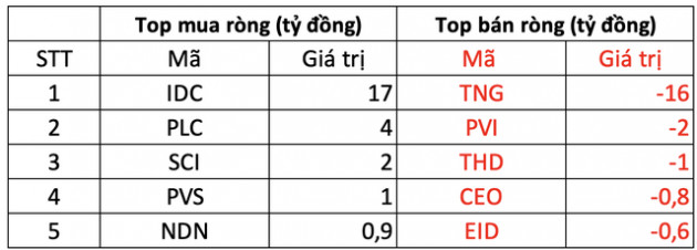 Khối ngoại có phiên bán ròng khớp lệnh mạnh nhất từ đầu năm với giá trị xấp xỉ 1.200 tỷ đồng - Ảnh 2.