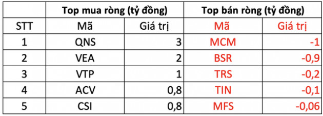 Khối ngoại có phiên bán ròng khớp lệnh mạnh nhất từ đầu năm với giá trị xấp xỉ 1.200 tỷ đồng - Ảnh 3.