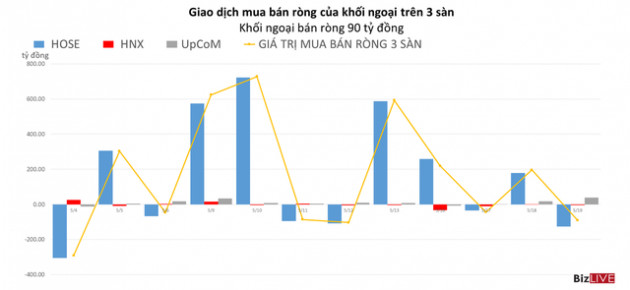 Khối ngoại có phiên giải ngân thứ 5 liên tiếp vào MSN - Ảnh 1.