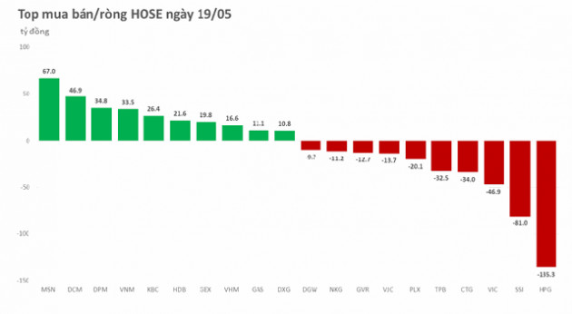 Khối ngoại có phiên giải ngân thứ 5 liên tiếp vào MSN - Ảnh 2.