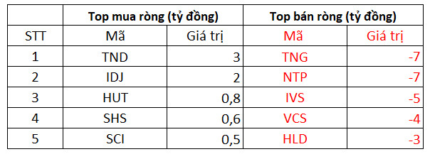 Khối ngoại có phiên thứ 2 liên tiếp bán ròng nghìn tỷ trên toàn thị trường, tâm điểm bán ròng NVL - Ảnh 2.