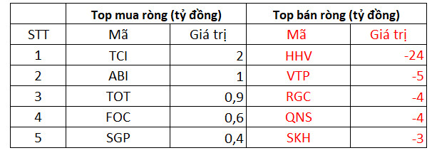 Khối ngoại có phiên thứ 2 liên tiếp bán ròng nghìn tỷ trên toàn thị trường, tâm điểm bán ròng NVL - Ảnh 3.