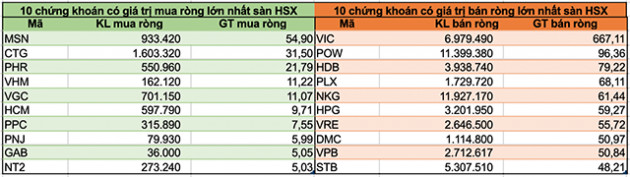 Khối ngoại có tuần bán ròng thứ 11 liên tiếp bất chấp thị trường hồi phục mạnh - Ảnh 1.