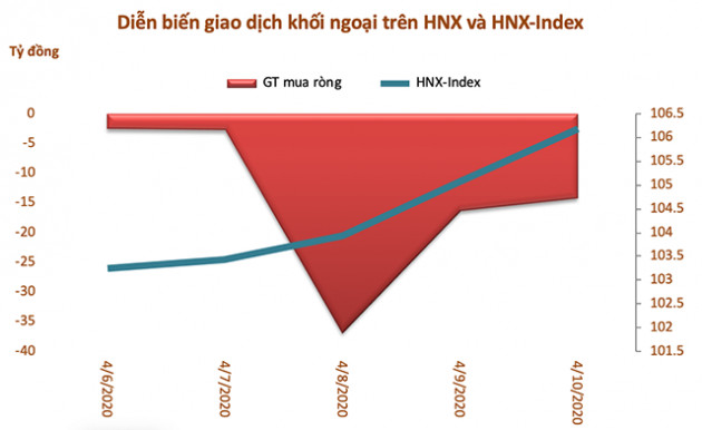 Khối ngoại có tuần bán ròng thứ 11 liên tiếp bất chấp thị trường hồi phục mạnh - Ảnh 2.