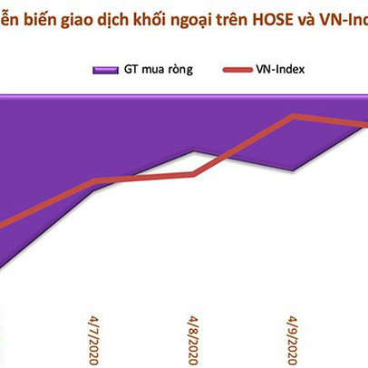 Khối ngoại có tuần bán ròng thứ 11 liên tiếp bất chấp thị trường hồi phục mạnh