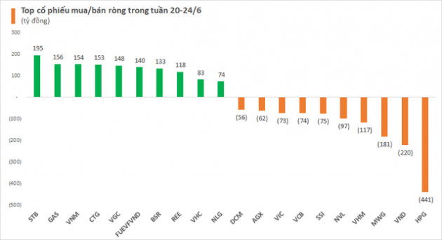 Khối ngoại có tuần thứ 4 liên tiếp mua ròng trên toàn thị trường, đâu là cổ phiếu được quan tâm nhất? - Ảnh 2.