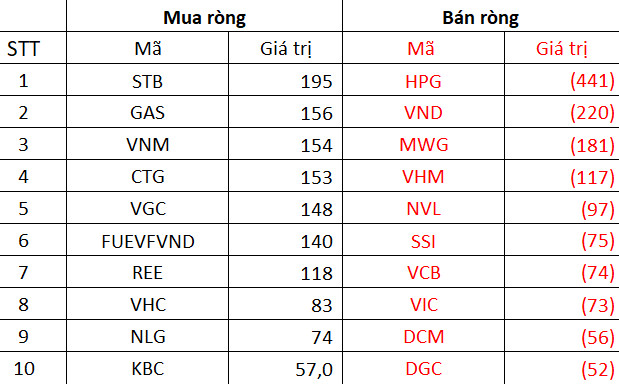 Khối ngoại có tuần thứ 4 liên tiếp mua ròng trên toàn thị trường, đâu là cổ phiếu được quan tâm nhất? - Ảnh 3.