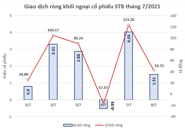 Khối ngoại đã mua ròng hơn 12 triệu cổ phiếu STB từ đầu tháng 7 tới nay - Ảnh 1.