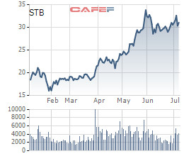 Khối ngoại đã mua ròng hơn 12 triệu cổ phiếu STB từ đầu tháng 7 tới nay - Ảnh 2.