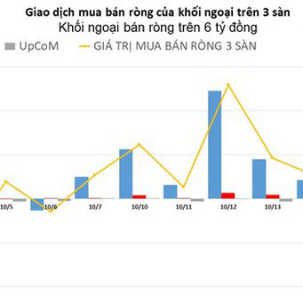 Khối ngoại đảo chiều, chuyển sang bán ròng nhẹ