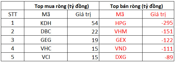 Khối ngoại đẩy mạnh bán ròng 1.200 tỷ đồng trong phiên thị trường rung lắc, tâm điểm bán ròng hàng trăm tỷ bluechips HPG, VHM - Ảnh 1.