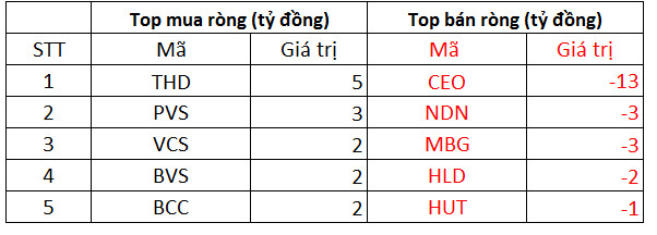 Khối ngoại đẩy mạnh bán ròng 1.200 tỷ đồng trong phiên thị trường rung lắc, tâm điểm bán ròng hàng trăm tỷ bluechips HPG, VHM - Ảnh 2.