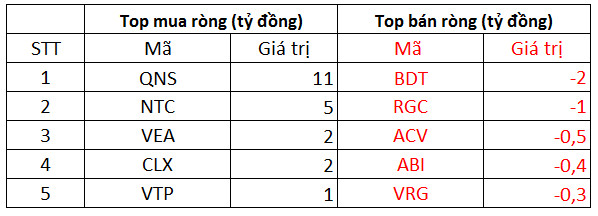 Khối ngoại đẩy mạnh bán ròng 1.200 tỷ đồng trong phiên thị trường rung lắc, tâm điểm bán ròng hàng trăm tỷ bluechips HPG, VHM - Ảnh 3.