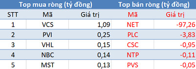 Khối ngoại đẩy mạnh bán ròng 140 tỷ đồng, 3 sàn “đỏ lửa” trong phiên 10/12 - Ảnh 2.