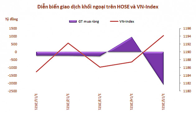 Khối ngoại đẩy mạnh bán ròng 2.160 tỷ đồng trong tuần 11-15/1, bùng nổ giao dịch thỏa thuận