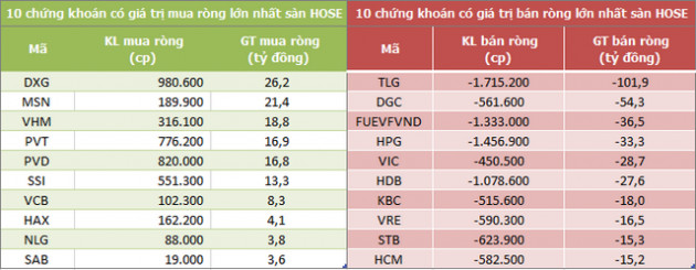 Khối ngoại đẩy mạnh bán ròng 370 tỷ đồng trong phiên 29/8, TLG bị xả mạnh - Ảnh 1.