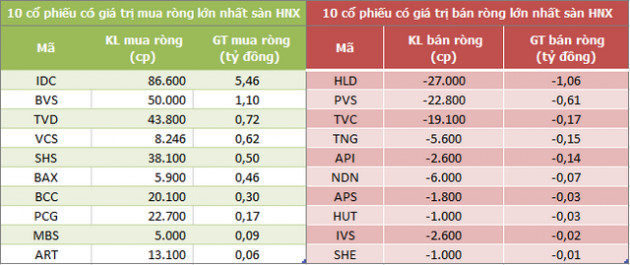 Khối ngoại đẩy mạnh bán ròng 370 tỷ đồng trong phiên 29/8, TLG bị xả mạnh - Ảnh 2.