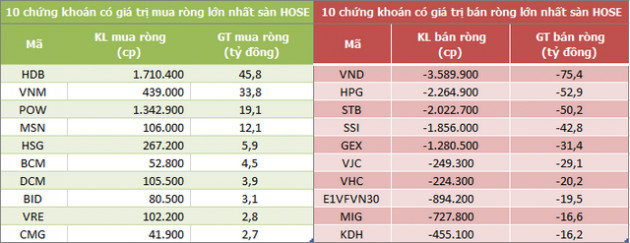 Khối ngoại đẩy mạnh bán ròng 500 tỷ đồng trong phiên 7/9, tập trung xả VND và GEE - Ảnh 1.