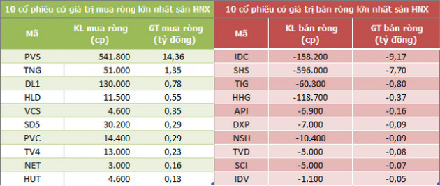 Khối ngoại đẩy mạnh bán ròng 500 tỷ đồng trong phiên 7/9, tập trung xả VND và GEE - Ảnh 2.