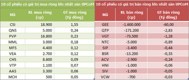 Khối ngoại đẩy mạnh bán ròng 500 tỷ đồng trong phiên 7/9, tập trung xả VND và GEE - Ảnh 3.