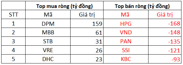 Khối ngoại đẩy mạnh bán ròng 726 tỷ đồng trong phiên thị trường giảm điểm, miệt mài bán HPG - Ảnh 1.