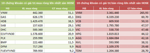Khối ngoại đẩy mạnh bán ròng 844 tỷ đồng trong tuần 10-14/7, VHM là tâm điểm