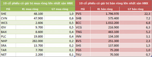 Khối ngoại đẩy mạnh bán ròng 844 tỷ đồng trong tuần 10-14/7, VHM là tâm điểm - Ảnh 2.